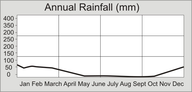 Namibia Rainfall